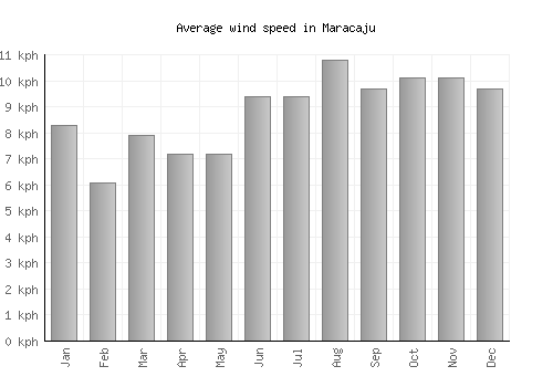 Maracaju average winspeed by month (km/h)