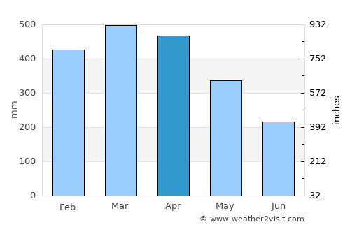 Maracanã average rain in April