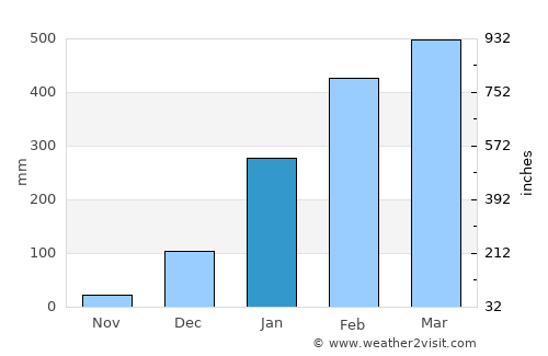 Maracanã average rain in January