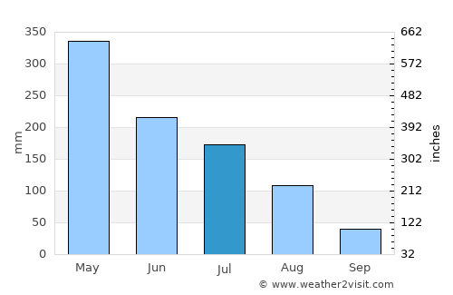 Maracanã average rain in July