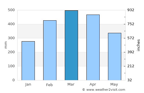 Maracanã average rain in March