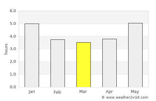 Maracanã average rain in March