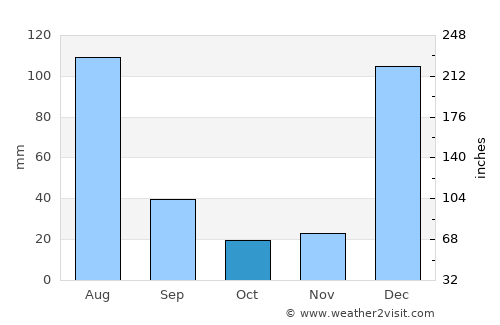 Maracanã average rain in October