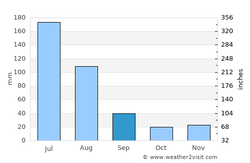 Maracanã average rain in September