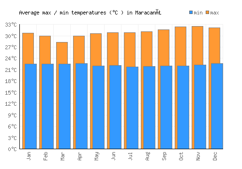Maracanã average minimum / maximum temperatures (Celsius)