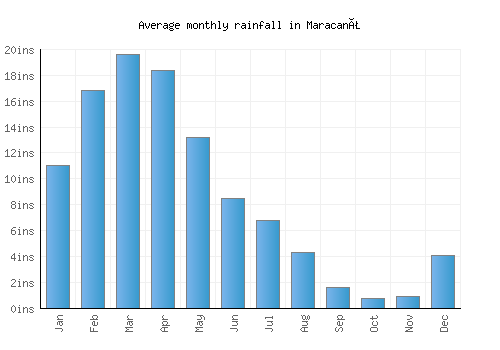 Maracanã monthly rainfall chart (inches)