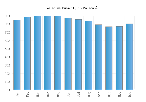 Maracanã relative humidity averages