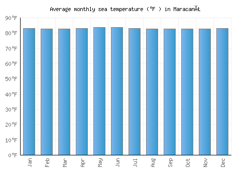 Maracanã average sea temperature chart (Fahrenheit)