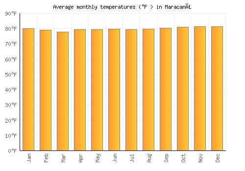 Maracanã average temperature chart (Fahrenheit)