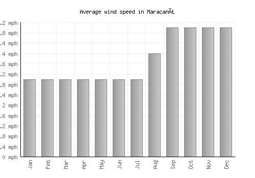 Maracanã average winspeed by month (mph)