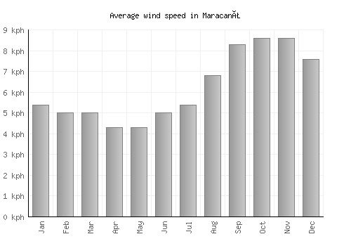 Maracanã average winspeed by month (km/h)