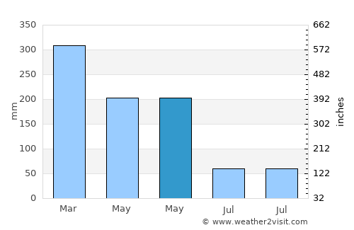 Maracanaú average rain in May