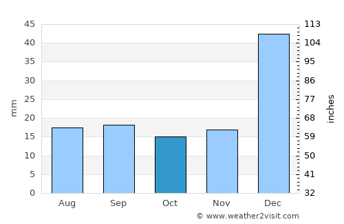 Maracanaú average rain in October