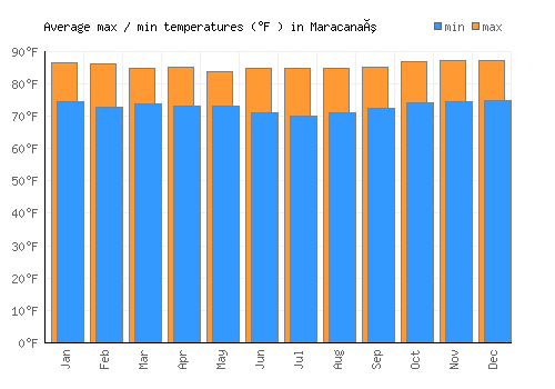 Maracanaú average minimum / maximum temperatures (Fahrenheit)