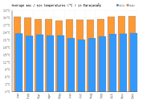 Maracanaú average minimum / maximum temperatures (Celsius)