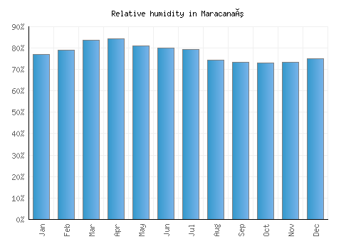 Maracanaú relative humidity averages