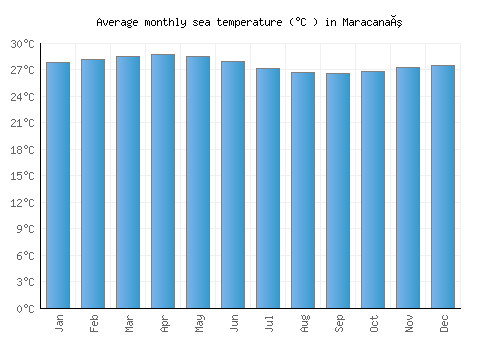 Maracanaú average sea temperature chart (Celsius)