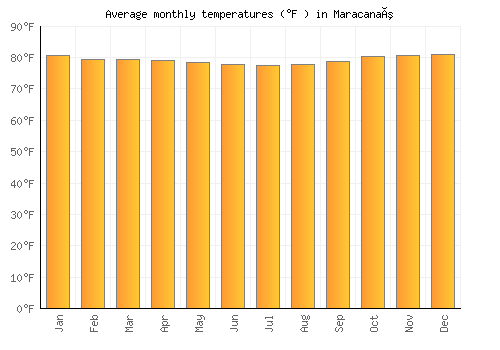 Maracanaú average temperature chart (Fahrenheit)