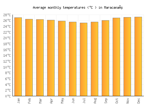Maracanaú average temperature chart (Celsius)