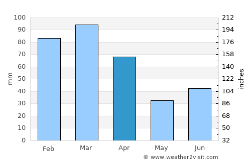 Maracás average rain in April