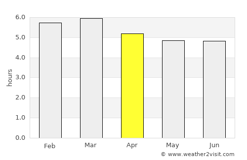 Maracás average rain in April