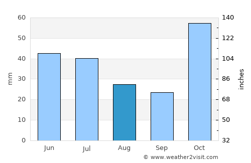 Maracás average rain in August