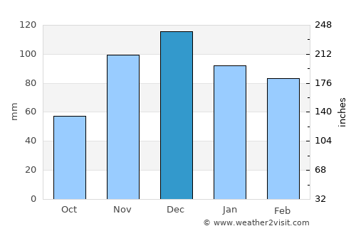 Maracás average rain in December