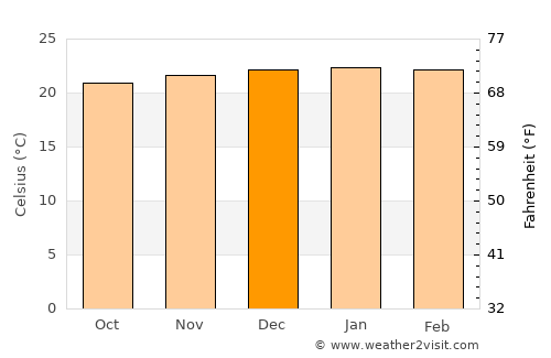 Maracás average temperature in December
