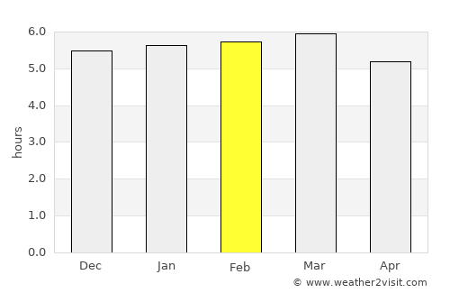 Maracás average rain in February
