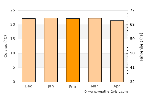 Maracás average temperature in February