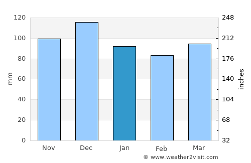 Maracás average rain in January