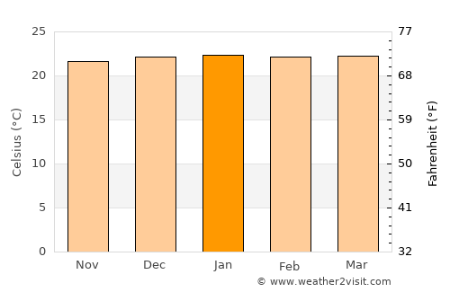 Maracás average temperature in January