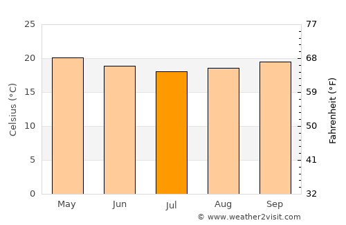 Maracás average temperature in July