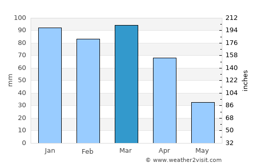Maracás average rain in March