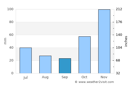 Maracás average rain in September