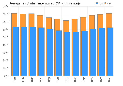 Maracás average minimum / maximum temperatures (Fahrenheit)