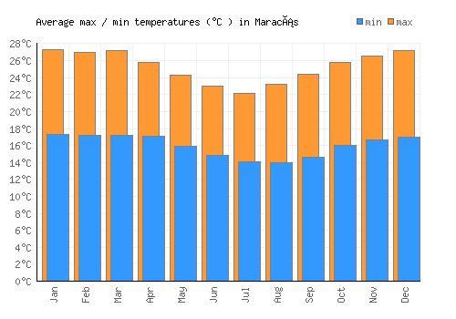 Maracás average minimum / maximum temperatures (Celsius)