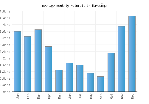 Maracás monthly rainfall chart (inches)
