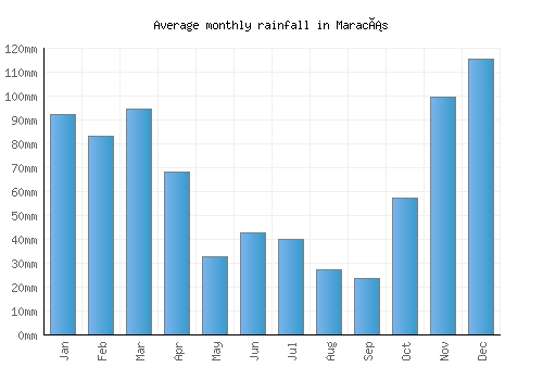Maracás monthly rainfall chart (mm)