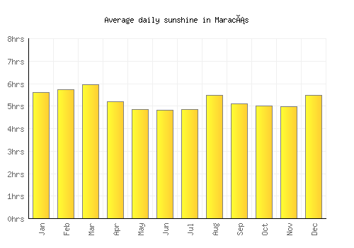 Maracás average daily sunshine chart