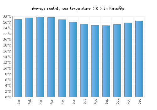 Maracás average sea temperature chart (Celsius)