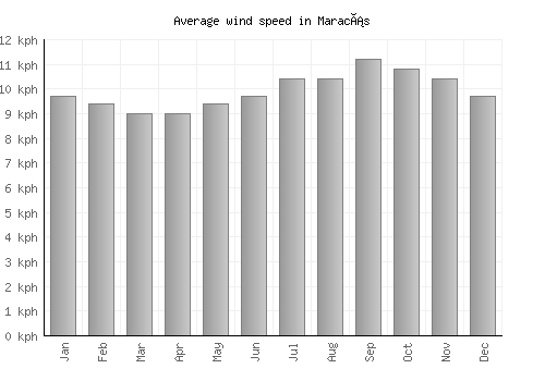 Maracás average winspeed by month (km/h)