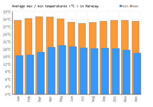 Maracay average minimum / maximum temperatures (Celsius)
