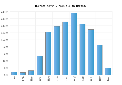 Maracay monthly rainfall chart (mm)