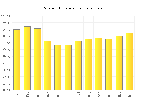 Maracay average daily sunshine chart
