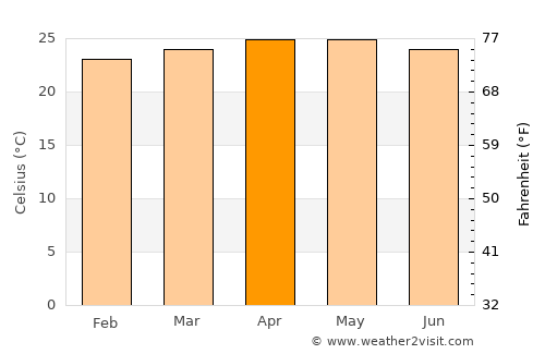 Maracay average temperature in April