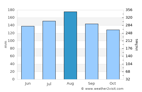 Maracay average rain in August