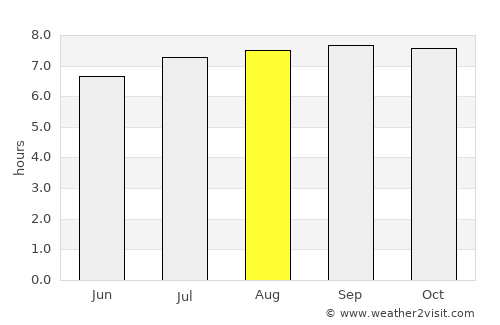 Maracay average rain in August