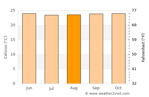 Maracay average temperature in August