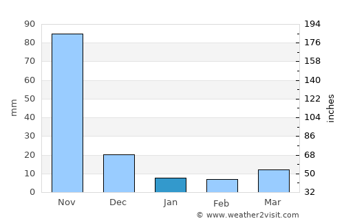 Maracay average rain in January